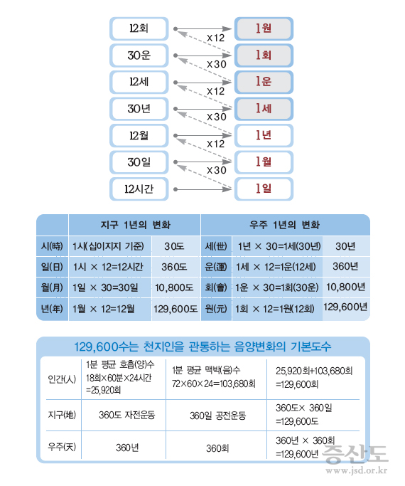 기본교리1_62p_우주일년창조주기 129600년